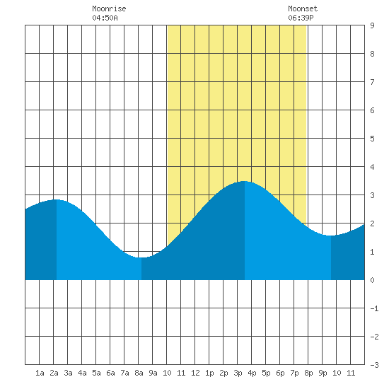 Umnak Island tide chart for Sunday, October 27, 2024