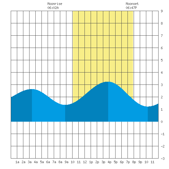 Umnak Island tide chart for Monday, October 28, 2024