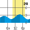 Umnak Island tide chart for Monday, October 28, 2024