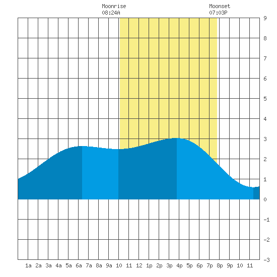 Umnak Island tide chart for Wednesday, October 30, 2024