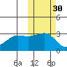 Umnak Island tide chart for Wednesday, October 30, 2024