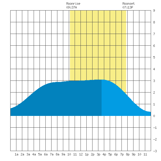 Umnak Island tide chart for Thursday, October 31, 2024