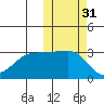 Umnak Island tide chart for Thursday, October 31, 2024