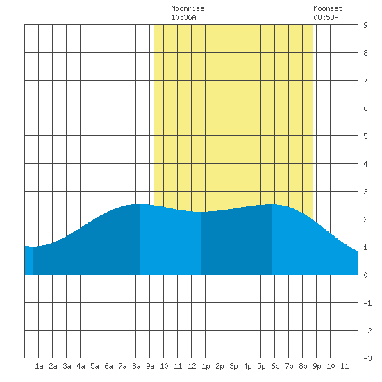 Umnak Island tide chart for Thursday, October 3, 2024