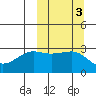 Umnak Island tide chart for Thursday, October 3, 2024