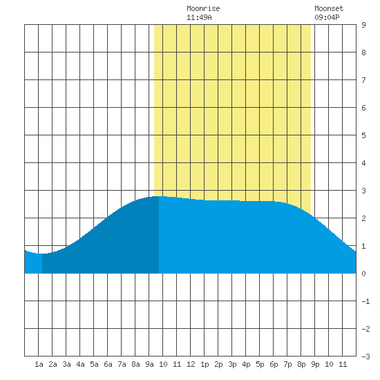 Umnak Island tide chart for Friday, October 4, 2024