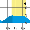 Umnak Island tide chart for Friday, October 4, 2024