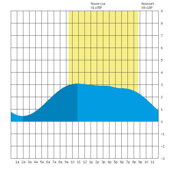 Umnak Island tide chart for Saturday, October 5, 2024
