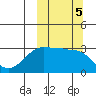 Umnak Island tide chart for Saturday, October 5, 2024