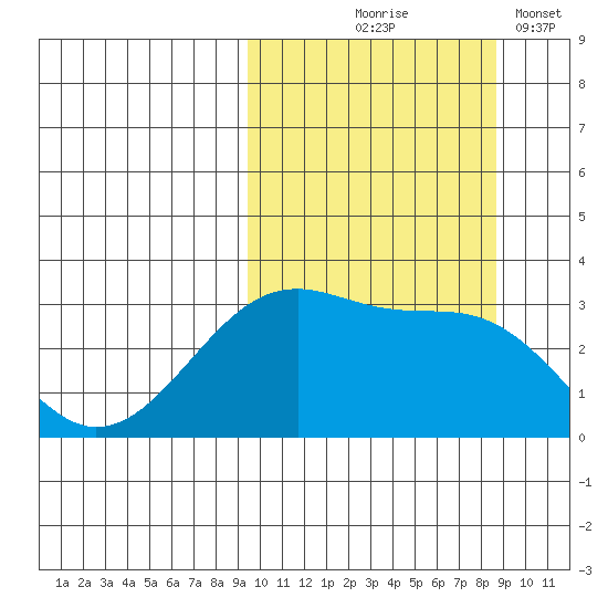 Umnak Island tide chart for Sunday, October 6, 2024