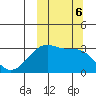 Umnak Island tide chart for Sunday, October 6, 2024