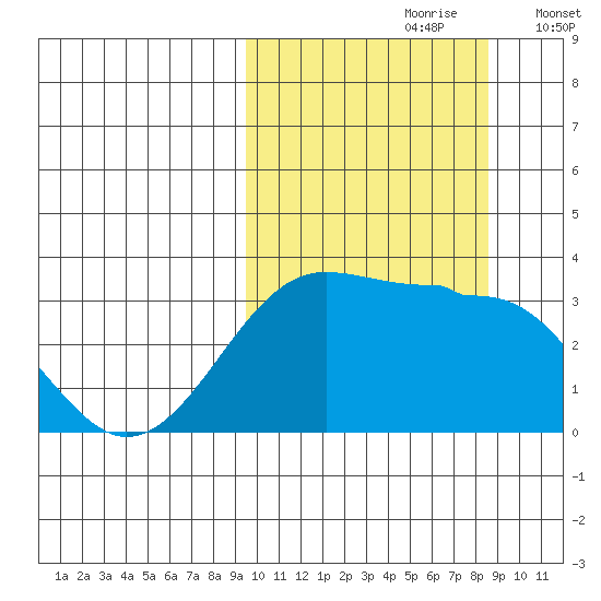 Umnak Island tide chart for Tuesday, October 8, 2024