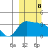 Umnak Island tide chart for Tuesday, October 8, 2024