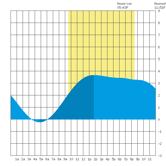 Umnak Island tide chart for Wednesday, October 9, 2024