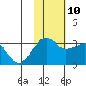 Umnak Island tide chart for Sunday, November 10, 2024