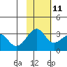 Umnak Island tide chart for Monday, November 11, 2024