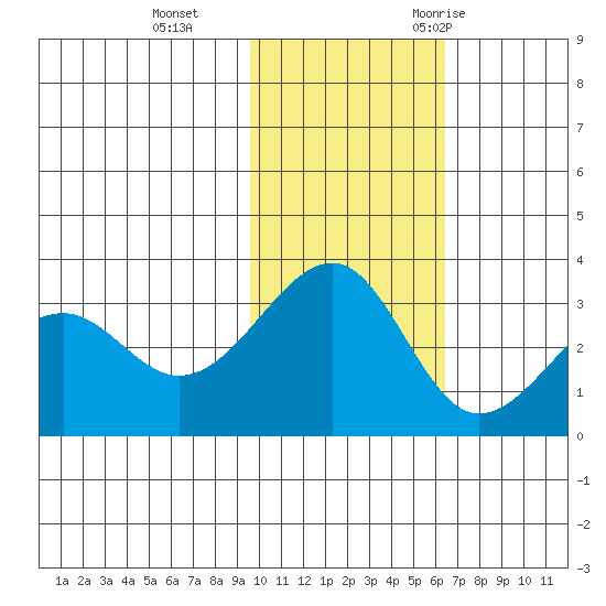 Umnak Island tide chart for Tuesday, November 12, 2024