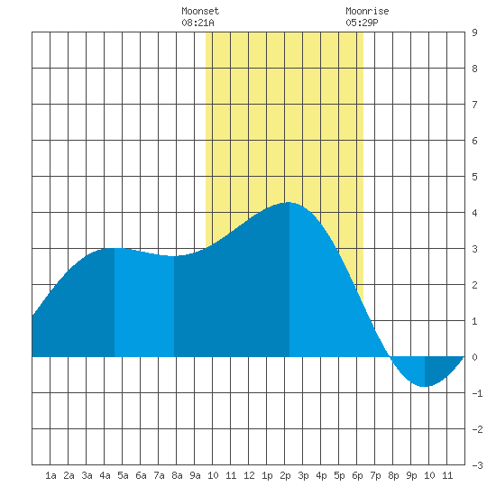 Umnak Island tide chart for Thursday, November 14, 2024