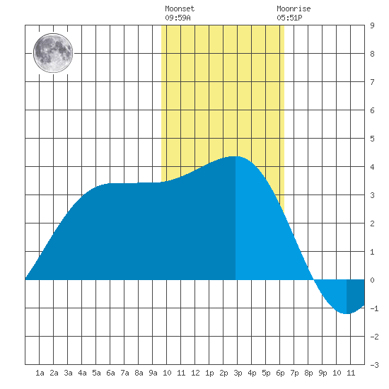 Umnak Island tide chart for Friday, November 15, 2024