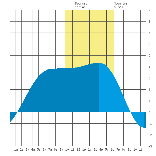 Umnak Island tide chart for Saturday, November 16, 2024