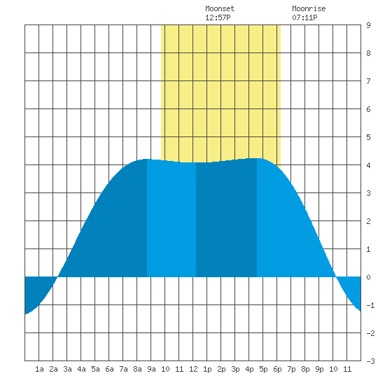 Umnak Island tide chart for Sunday, November 17, 2024