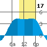 Umnak Island tide chart for Sunday, November 17, 2024