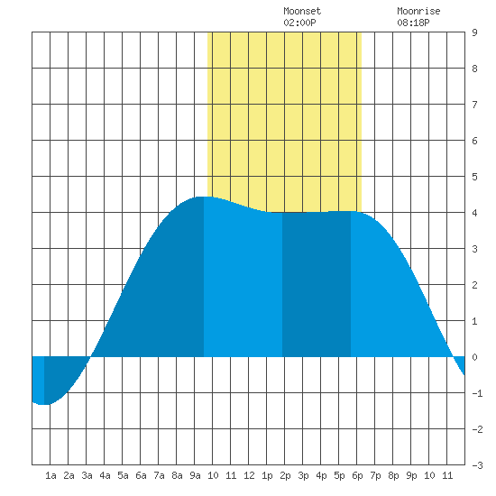Umnak Island tide chart for Monday, November 18, 2024