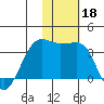 Umnak Island tide chart for Monday, November 18, 2024