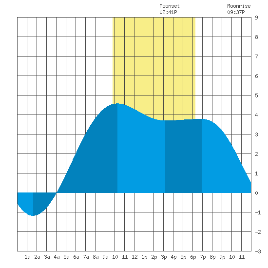Umnak Island tide chart for Tuesday, November 19, 2024