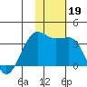 Umnak Island tide chart for Tuesday, November 19, 2024