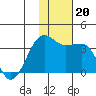 Umnak Island tide chart for Wednesday, November 20, 2024