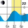 Umnak Island tide chart for Friday, November 22, 2024