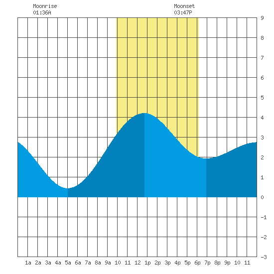Umnak Island tide chart for Saturday, November 23, 2024