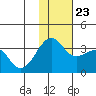 Umnak Island tide chart for Saturday, November 23, 2024