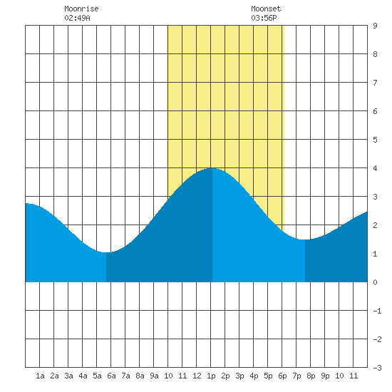 Umnak Island tide chart for Sunday, November 24, 2024