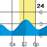 Umnak Island tide chart for Sunday, November 24, 2024