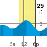 Umnak Island tide chart for Monday, November 25, 2024
