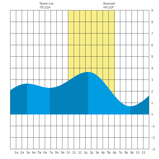 Umnak Island tide chart for Tuesday, November 26, 2024