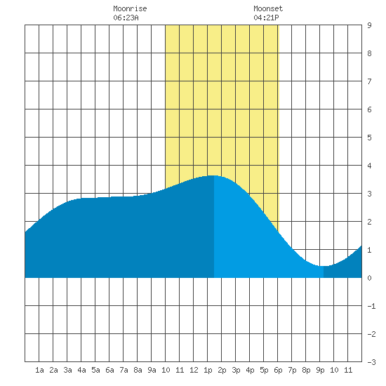 Umnak Island tide chart for Wednesday, November 27, 2024