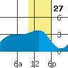 Umnak Island tide chart for Wednesday, November 27, 2024