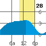Umnak Island tide chart for Thursday, November 28, 2024