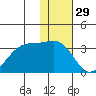 Umnak Island tide chart for Friday, November 29, 2024