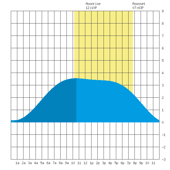 Umnak Island tide chart for Saturday, November 2, 2024