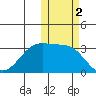 Umnak Island tide chart for Saturday, November 2, 2024