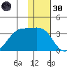 Umnak Island tide chart for Saturday, November 30, 2024