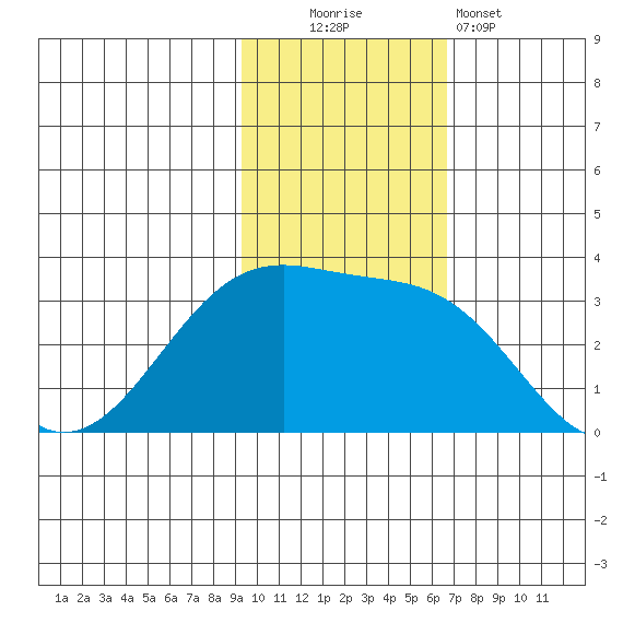 Umnak Island tide chart for Sunday, November 3, 2024