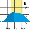 Umnak Island tide chart for Sunday, November 3, 2024