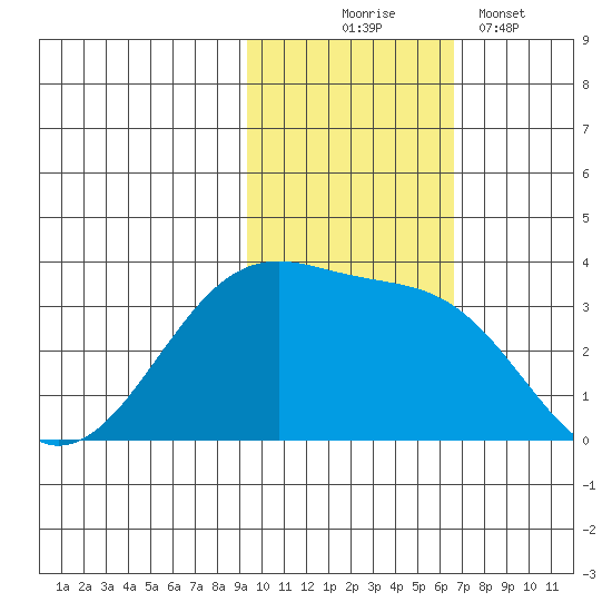 Umnak Island tide chart for Monday, November 4, 2024