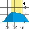 Umnak Island tide chart for Monday, November 4, 2024