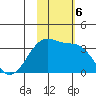 Umnak Island tide chart for Wednesday, November 6, 2024
